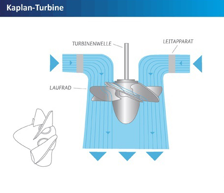 KAPLAN TURBINE