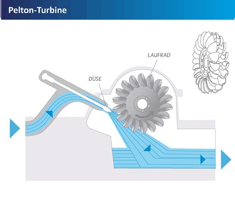PELTON TURBINE